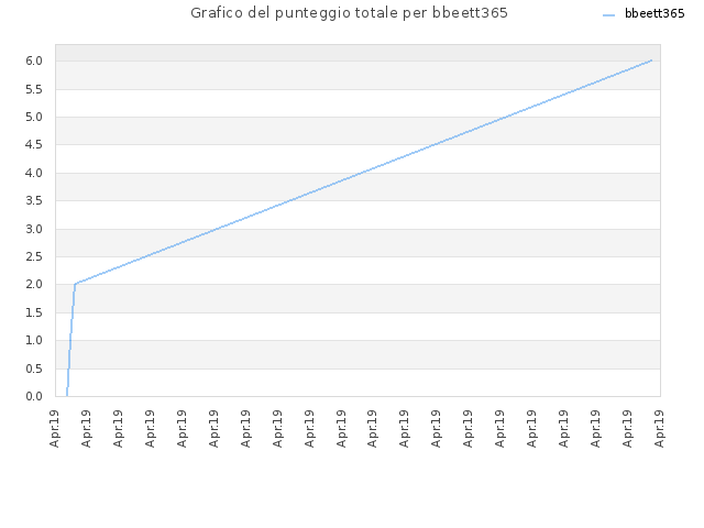 Grafico del punteggio totale per bbeett365