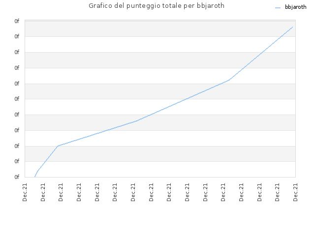 Grafico del punteggio totale per bbjaroth