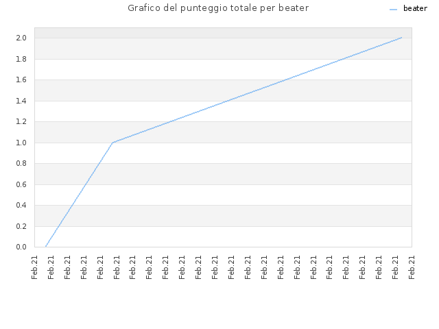 Grafico del punteggio totale per beater