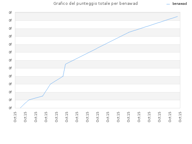 Grafico del punteggio totale per benawad