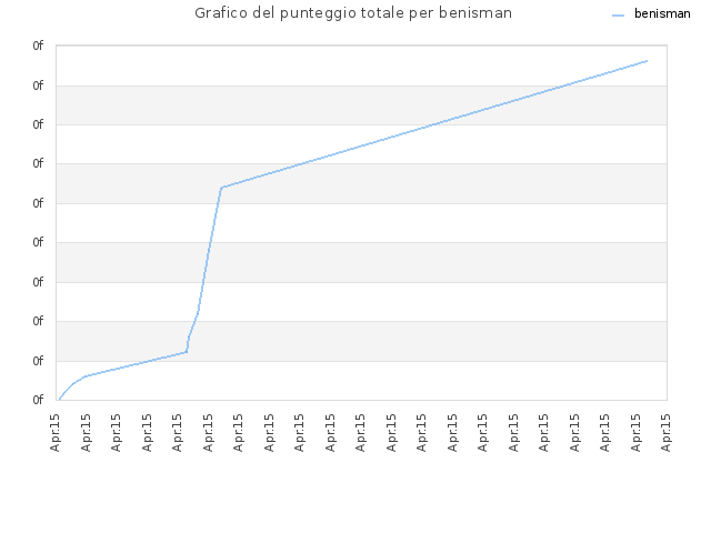 Grafico del punteggio totale per benisman