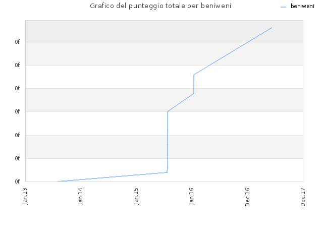Grafico del punteggio totale per beniweni