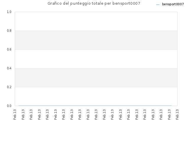 Grafico del punteggio totale per bensport0007