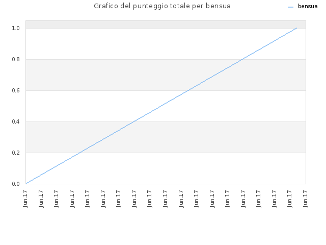 Grafico del punteggio totale per bensua