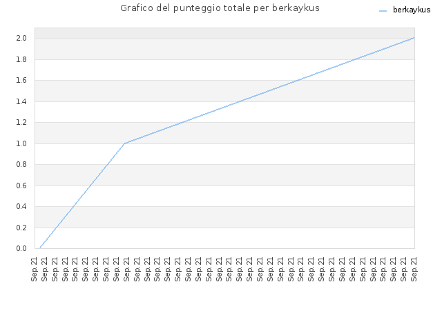 Grafico del punteggio totale per berkaykus