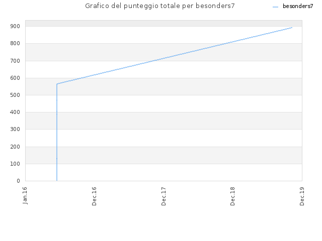 Grafico del punteggio totale per besonders7