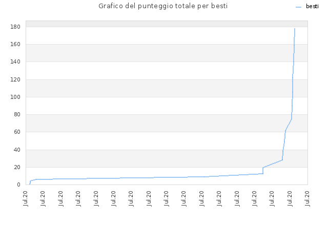 Grafico del punteggio totale per besti