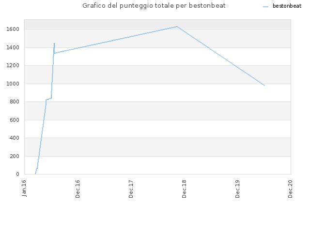 Grafico del punteggio totale per bestonbeat