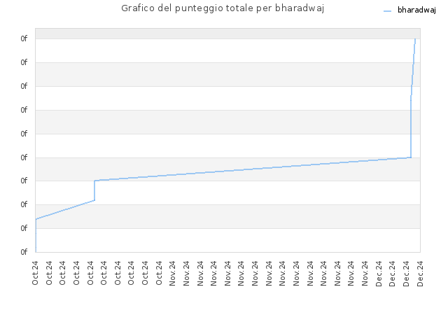 Grafico del punteggio totale per bharadwaj