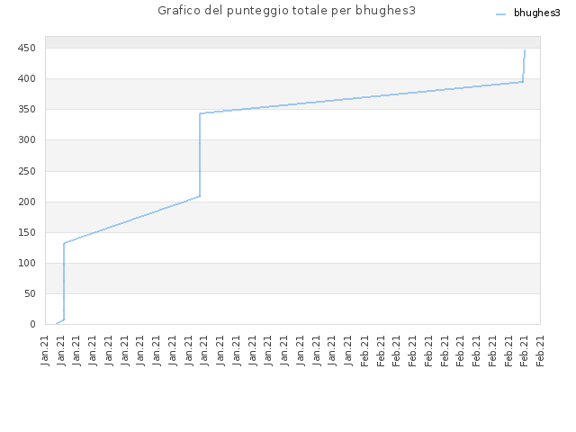 Grafico del punteggio totale per bhughes3