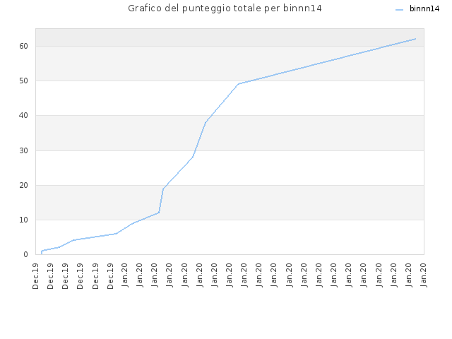 Grafico del punteggio totale per binnn14