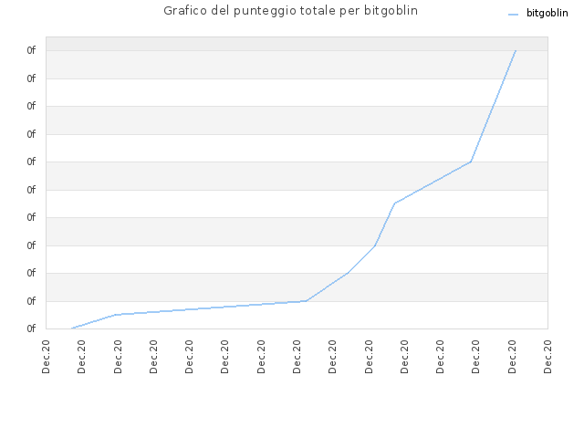 Grafico del punteggio totale per bitgoblin
