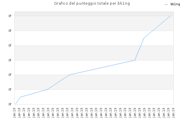 Grafico del punteggio totale per bk1ng