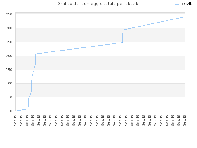 Grafico del punteggio totale per bkozik