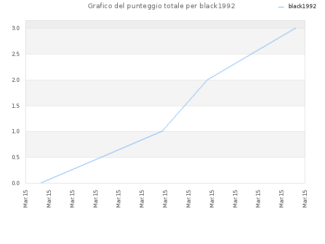 Grafico del punteggio totale per black1992