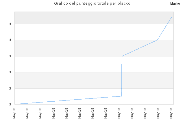 Grafico del punteggio totale per blacko
