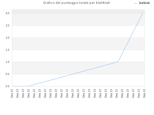 Grafico del punteggio totale per blahblah