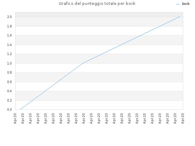 Grafico del punteggio totale per bock