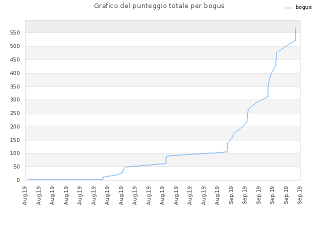 Grafico del punteggio totale per bogus