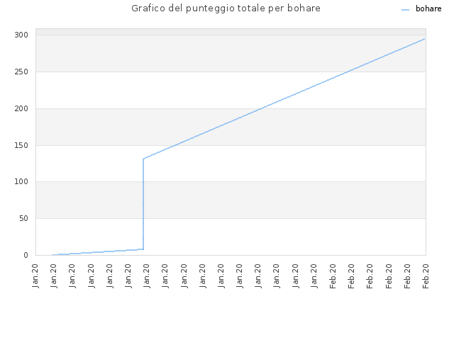 Grafico del punteggio totale per bohare