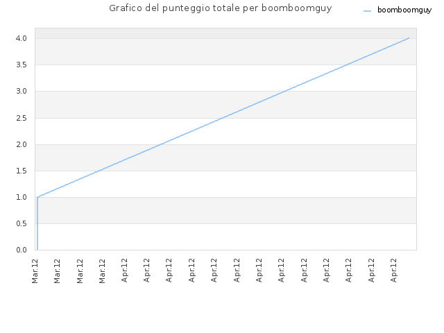 Grafico del punteggio totale per boomboomguy