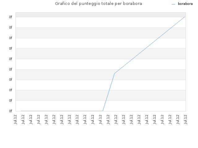 Grafico del punteggio totale per borabora
