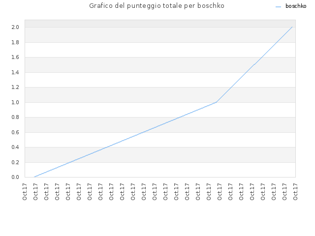 Grafico del punteggio totale per boschko
