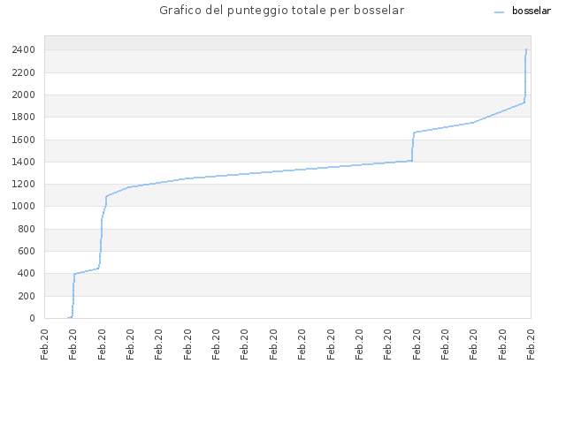 Grafico del punteggio totale per bosselar