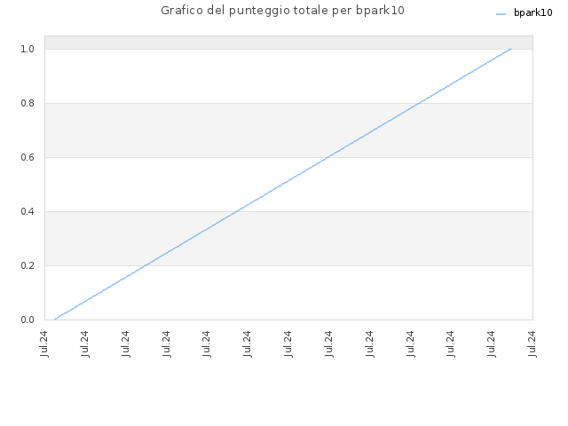 Grafico del punteggio totale per bpark10