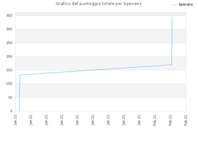 Grafico del punteggio totale per bpevans