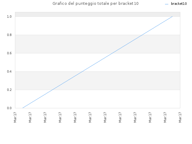 Grafico del punteggio totale per bracket10