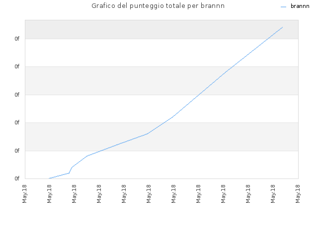 Grafico del punteggio totale per brannn