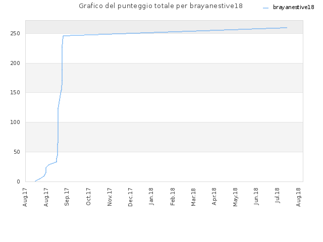 Grafico del punteggio totale per brayanestive18