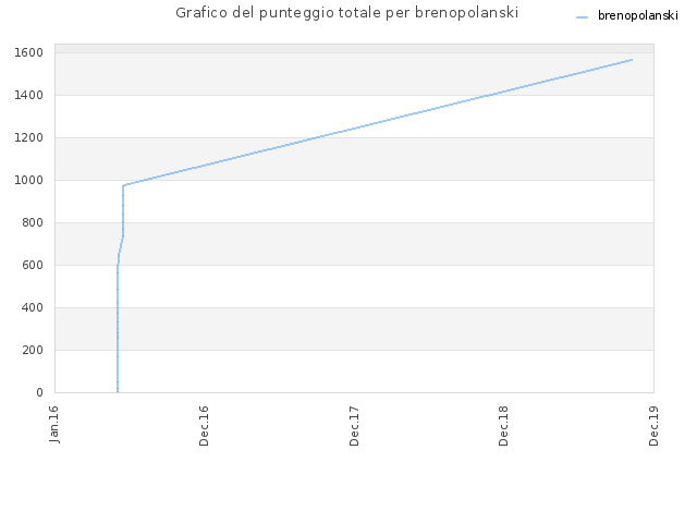 Grafico del punteggio totale per brenopolanski