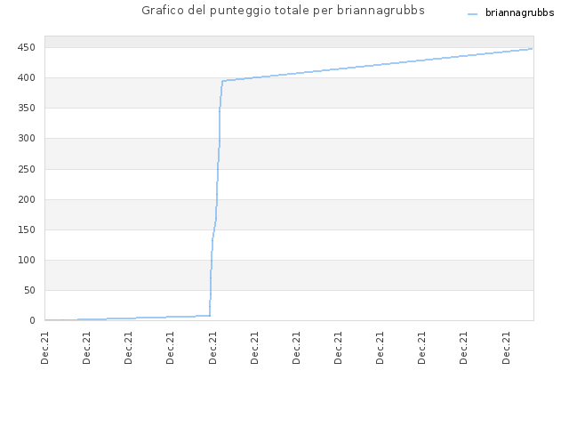Grafico del punteggio totale per briannagrubbs