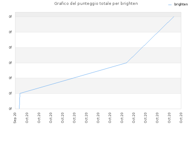 Grafico del punteggio totale per brighten