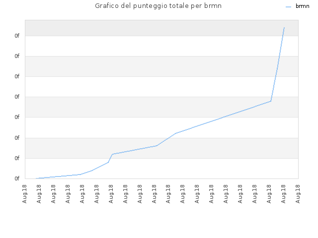 Grafico del punteggio totale per brmn
