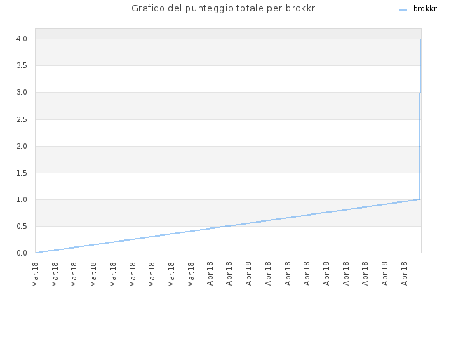 Grafico del punteggio totale per brokkr