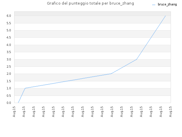 Grafico del punteggio totale per bruce_zhang
