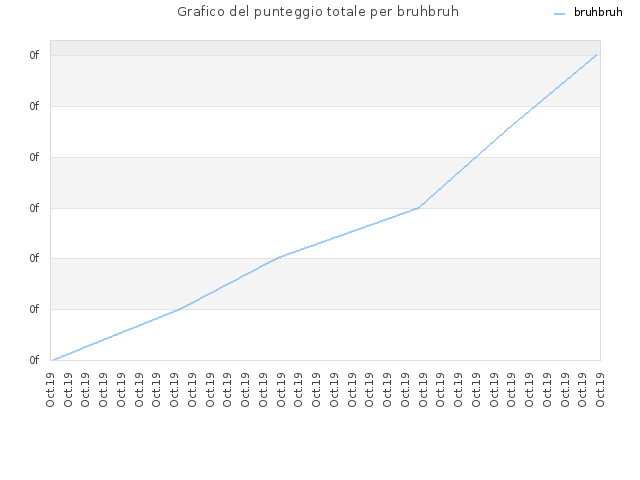 Grafico del punteggio totale per bruhbruh