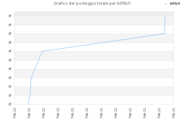 Grafico del punteggio totale per btlllbill