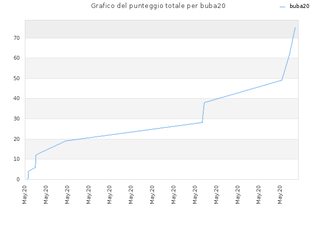 Grafico del punteggio totale per buba20