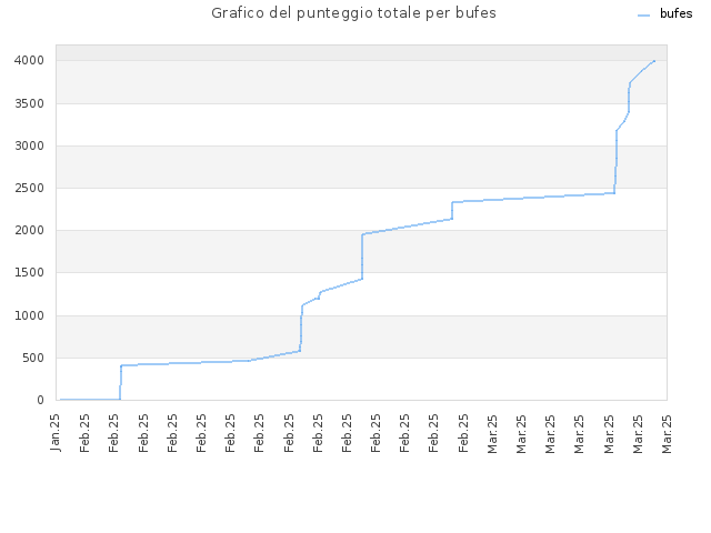 Grafico del punteggio totale per bufes
