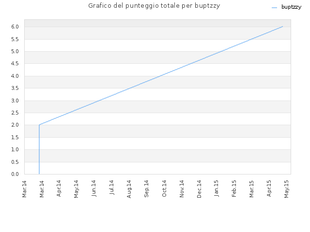 Grafico del punteggio totale per buptzzy