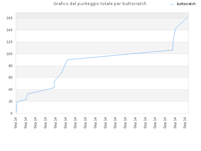 Grafico del punteggio totale per buttscratch
