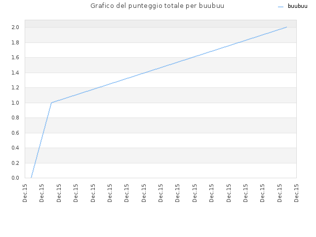 Grafico del punteggio totale per buubuu