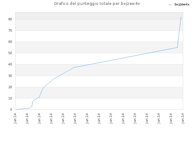 Grafico del punteggio totale per bxjzew4x