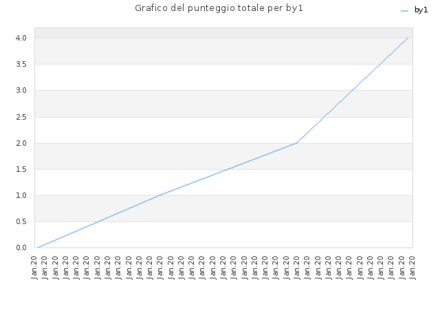 Grafico del punteggio totale per by1