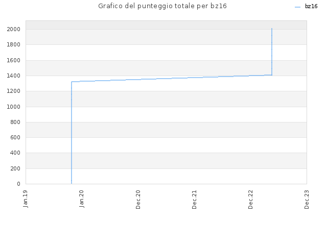 Grafico del punteggio totale per bz16