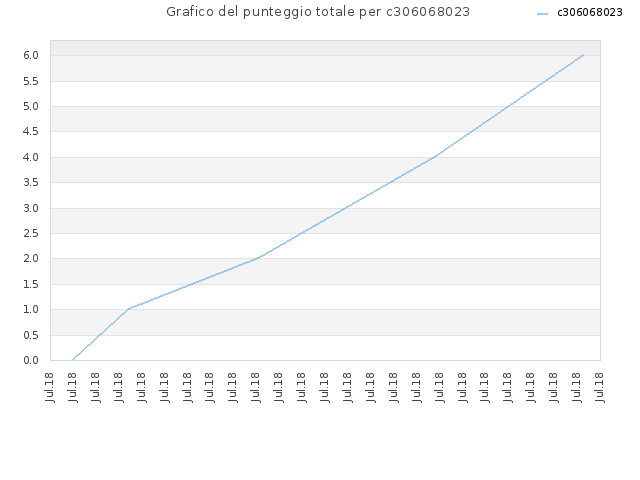 Grafico del punteggio totale per c306068023